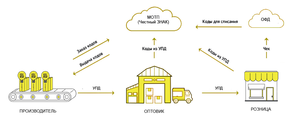 Честный знак xml схема